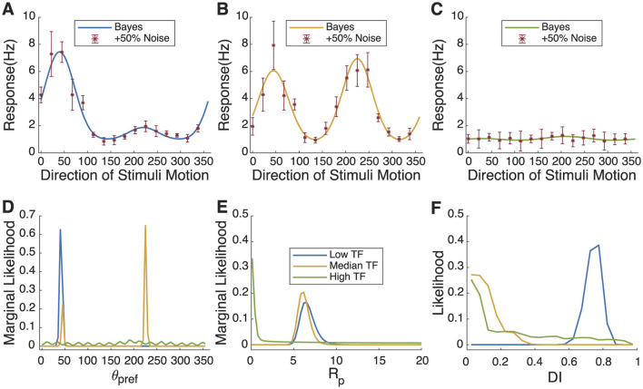 Bayesian estimation of orientation and direction tuning captures parameter uncertainty.