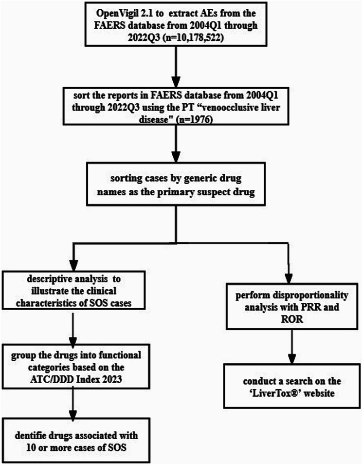 Drug-induced sinusoidal obstruction syndrome: a real-world pharmacovigilance study based on the FDA Adverse Event Reporting System (FEARS).