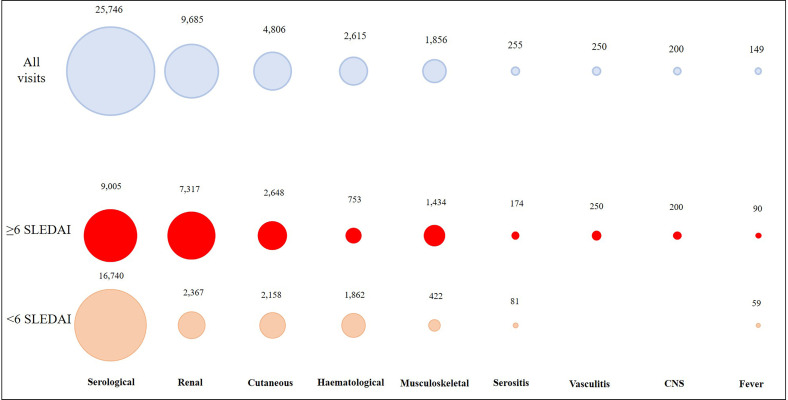 Informing trial measurement in systemic lupus erythematosus: frequency of domain-specific disease activity in a multinational cohort.