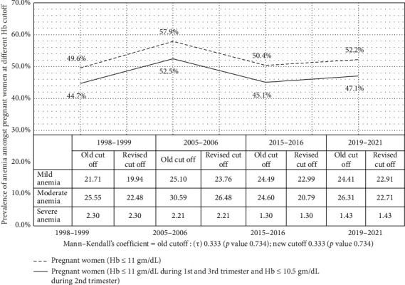 Trends in Anemia Prevalence Among Indian Women Using Revised WHO Hemoglobin Cutoffs: Insights From Repeated Cross-Sectional Surveys (1998-2019).