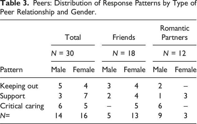 Self-Management and Relationships: Perspectives of Young Adults With Chronic Conditions and Their Peers.