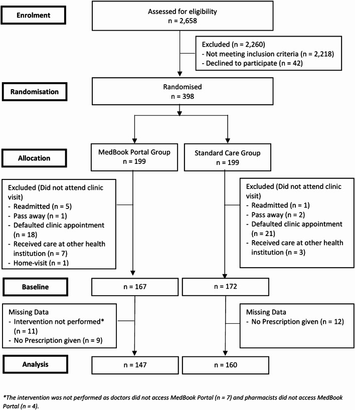 Effectiveness of digital platform in reducing unintentional medication discrepancies at transition of care from hospital discharge to primary healthcare settings: a randomised controlled trial.