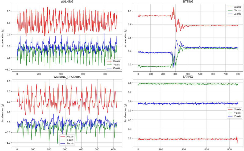 A human activity recognition model based on deep neural network integrating attention mechanism.