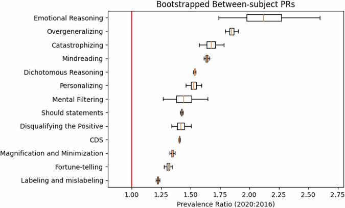 Cognitive distortions are associated with increasing political polarization.