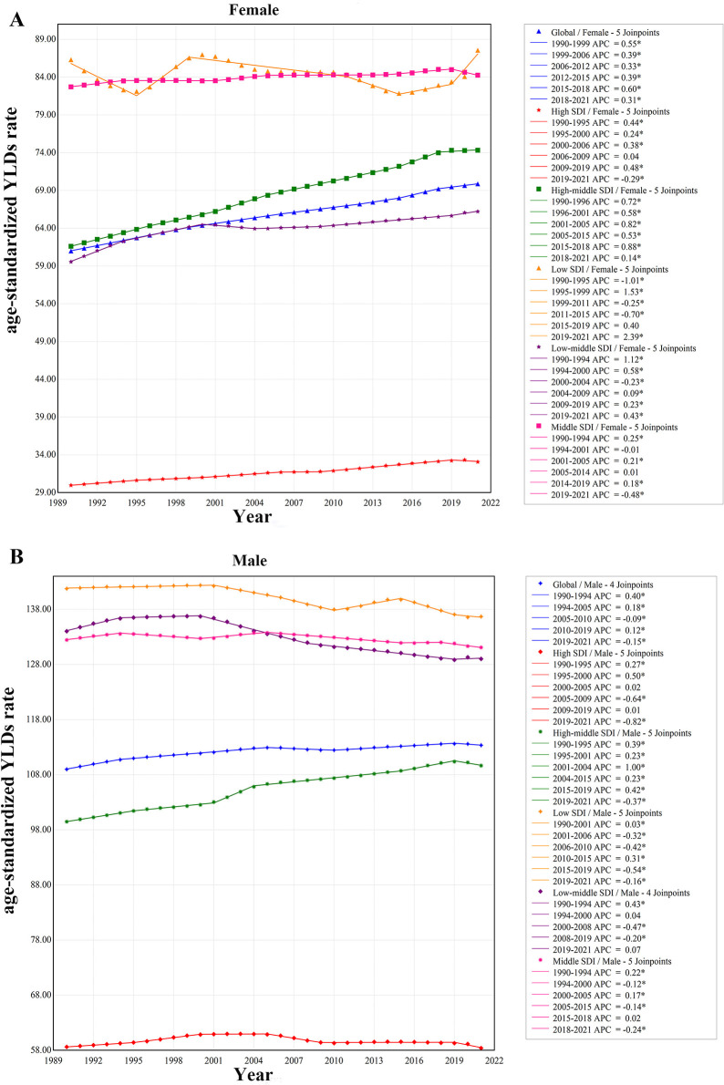 Global impact of Occupational Noise-Induced Hearing Loss (ONIHL): trends, gender disparities, and future projections: 1990-2036.