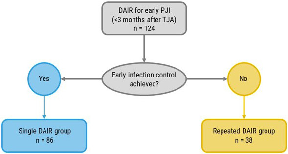The value of repeated debridement, antibiotics, and implant retention (DAIR) for early periprosthetic joint infection.