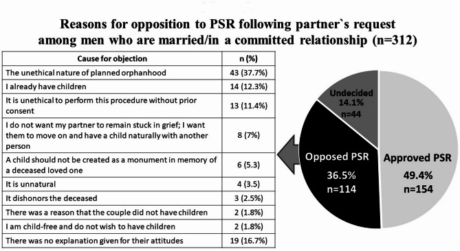 Reasons for opposition to posthumous reproduction and prior consent: attitudes of Jewish men during the ongoing armed conflict.