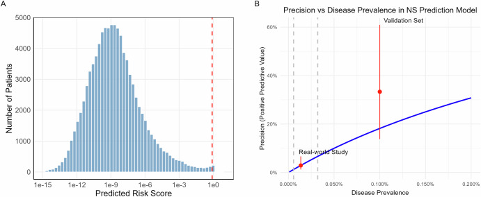 Sequencing validates deep learning models for EHR-based detection of Noonan syndrome in pediatric patients.