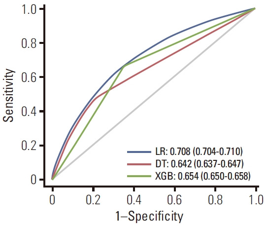 A Machine Learning Risk Prediction Model for Gastric Cancer with SHapley Additive exPlanations.