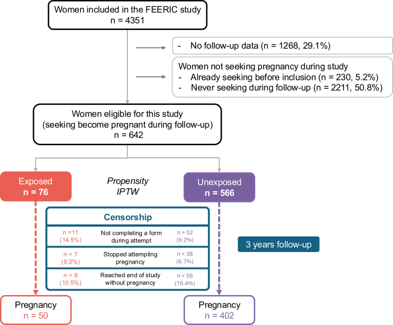 Time-to-pregnancy in patients with previous breast cancer and unexposed women: a prospective exposed-unexposed cohort study.