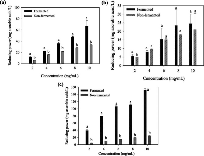 Enhanced antioxidant activity of brown seaweed Laminaria japonica by fermentation using isolated Bacillus subtilis.