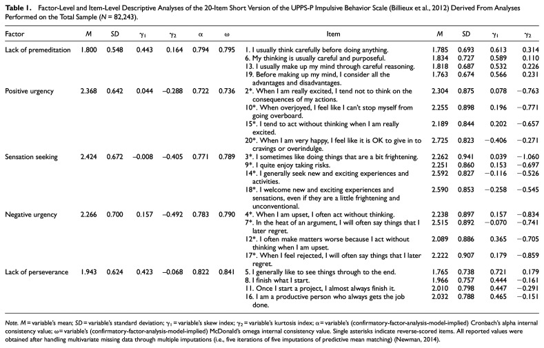 Evaluating the factor structure and measurement invariance of the 20-item short version of the UPPS-P Impulsive Behavior Scale across multiple countries, languages, and gender identities.