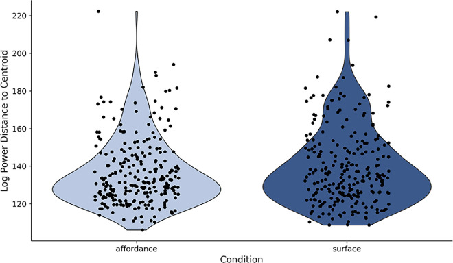 Function over form: The temporal evolution of affordance-based scene categorization.