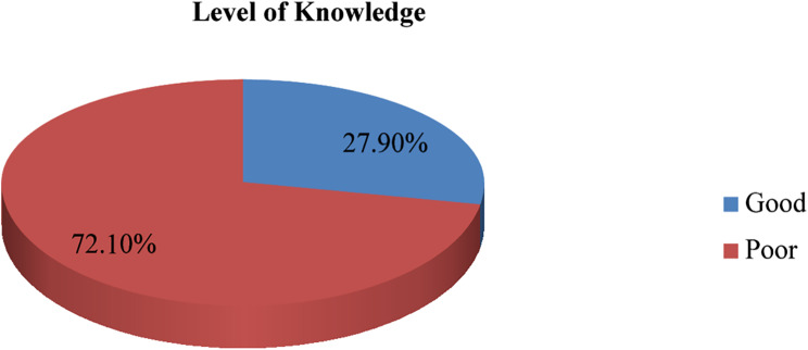 Acceptance rate of immediate post-partum intrauterine contraceptive device and associated factors among women who delivered in Ethiopia.