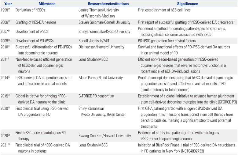 Human Pluripotent Stem Cell-Based Therapies for Parkinson's Disease: Challenges and Potential Solutions.