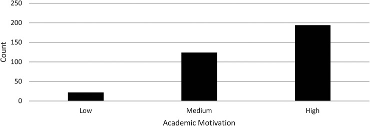 Educational Satisfaction, Academic Motivation, and Related Factors Among Nursing Students in Iran: A Cross-Sectional Study.