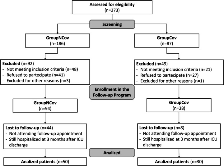 Quality of life after ICU: 1-year follow-up in patients with and without COVID.