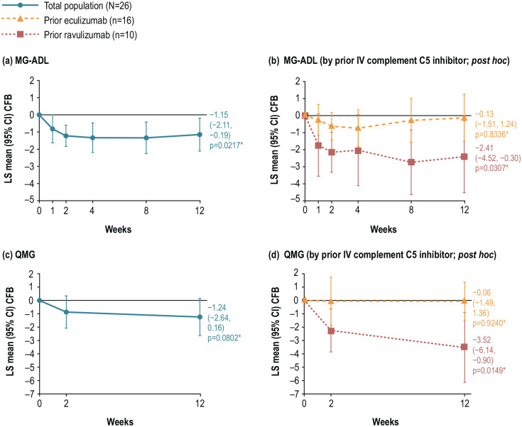 Switching to subcutaneous zilucoplan from intravenous complement component 5 inhibitors in generalised myasthenia gravis: a phase IIIb, open-label study.