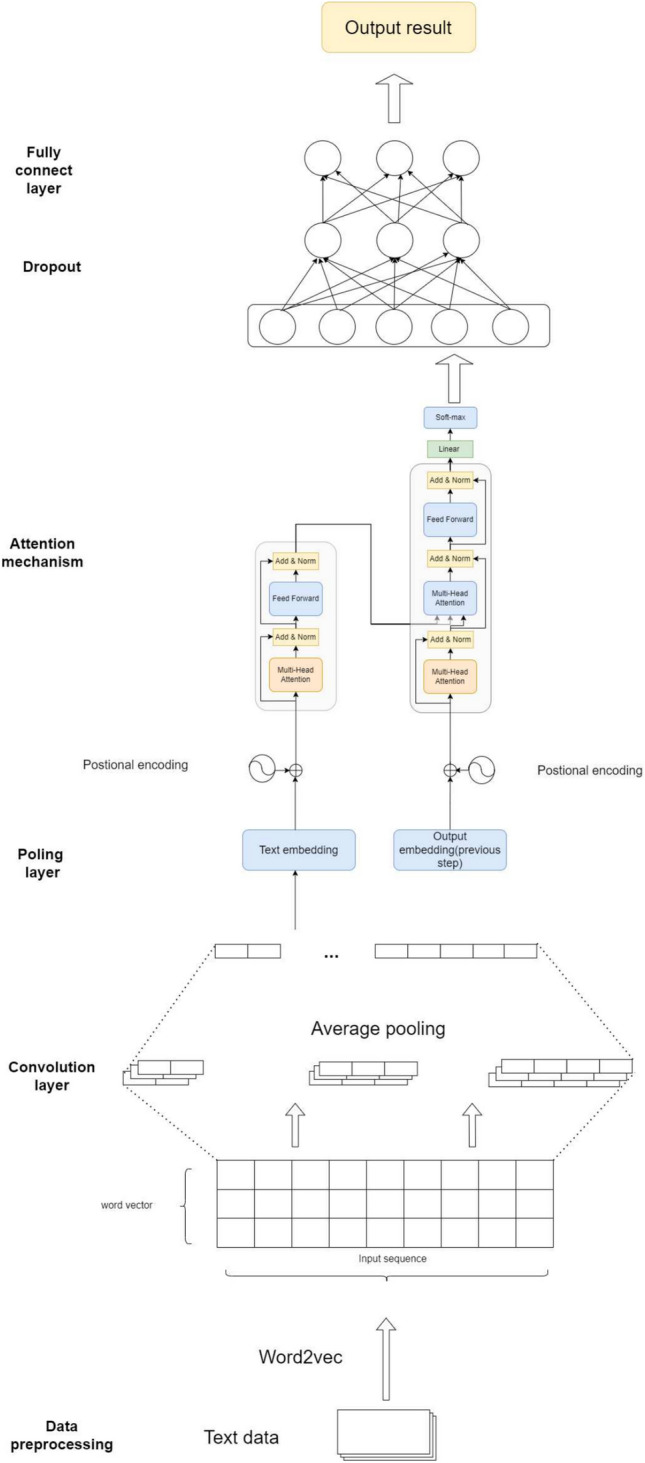 A hybrid architecture for enhancing Chinese text processing using CNN and LLaMA2.