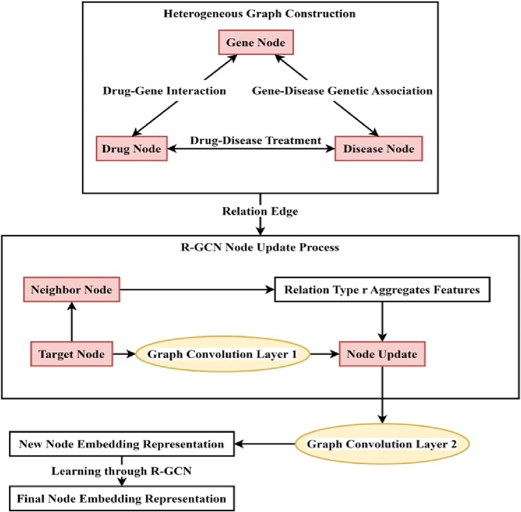 Ensemble learning methods and heterogeneous graph network fusion: building drug-gene-disease triple association prediction models.