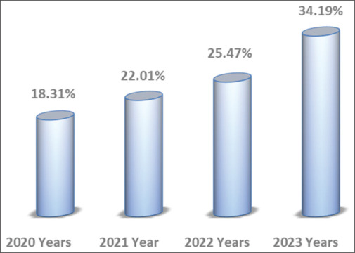 Epidemiological profile of substance abuse in Iraq: Retrospective study.
