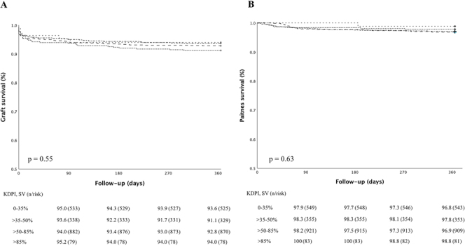 The association between the Kidney Donor Profile Index and one-year outcomes in Brazilian kidney transplant recipients of standard criteria donors.
