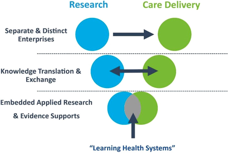 Supporting learning health systems through patient-oriented practice-based research: A provincial collaboration.