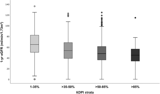 The association between the Kidney Donor Profile Index and one-year outcomes in Brazilian kidney transplant recipients of standard criteria donors.