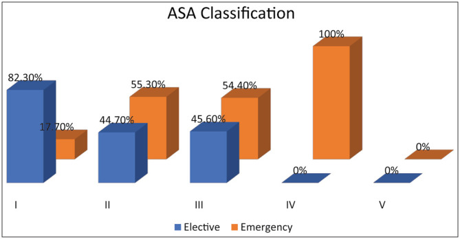 An Appraisal of Anaesthesia Practices for Obstetric and Gynaecologic Surgeries in a Tertiary Health Center in Zaria, North Western Nigeria.