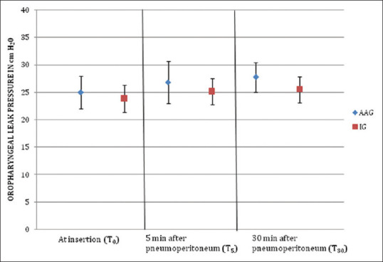 Comparison of oropharyngeal leak pressure and insertion characteristics of Ambu AuraGain and i-gel in patients undergoing laparoscopic inguinal hernia repair: A randomized control trial.