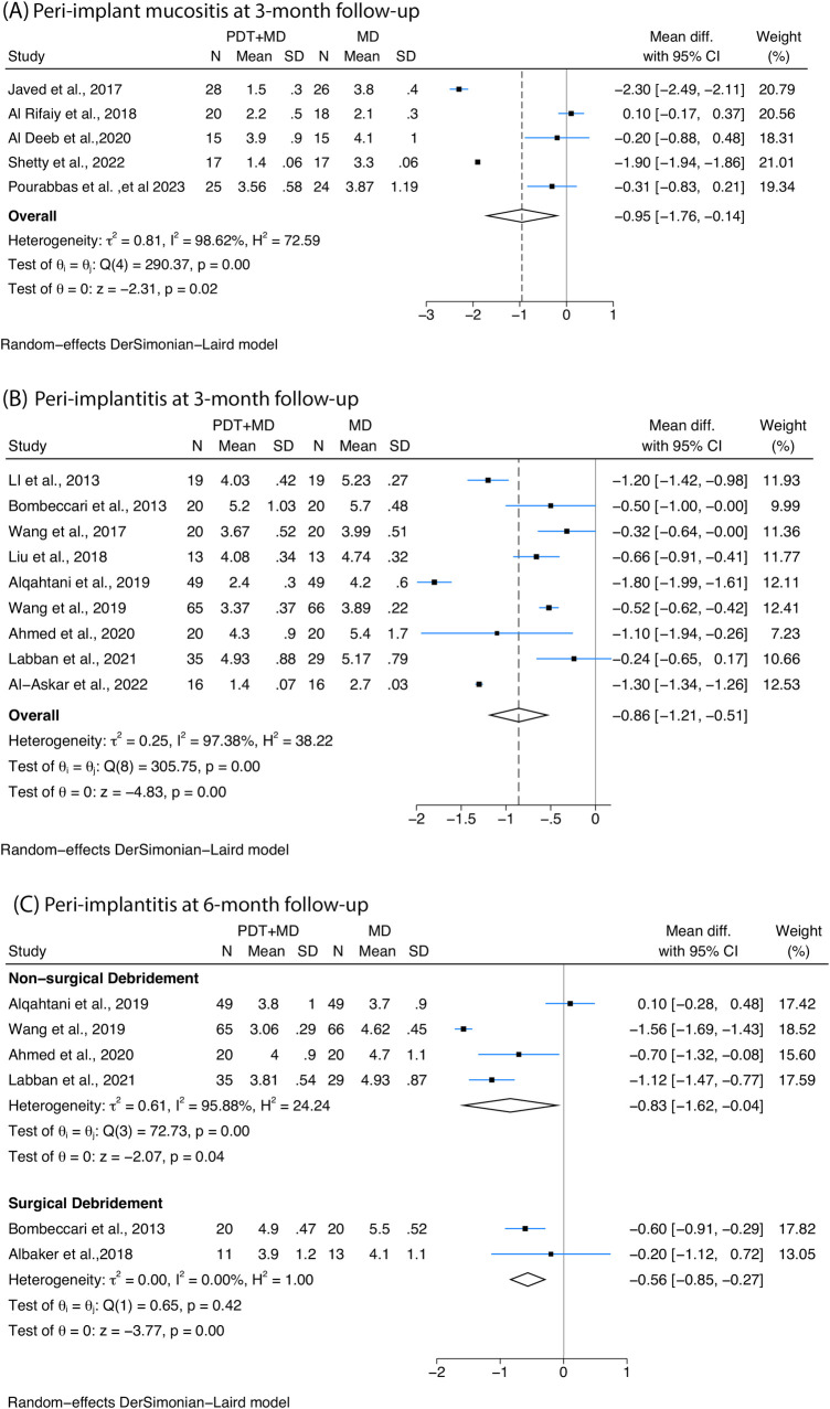 Photodynamic therapy and peri-implant diseases: a systematic review and meta-analysis.