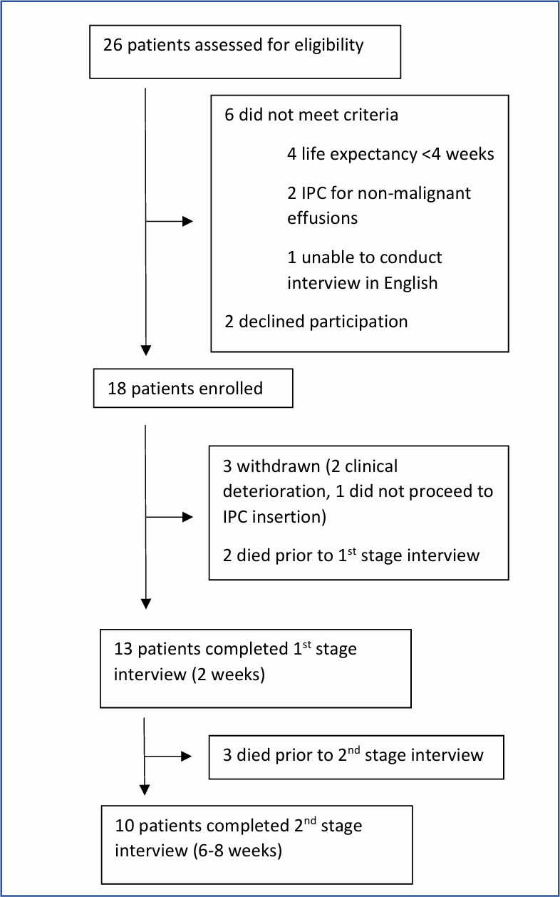 Psychosocial impact of living with an indwelling pleural catheter in patients with malignant pleural effusions: a thematic analysis.