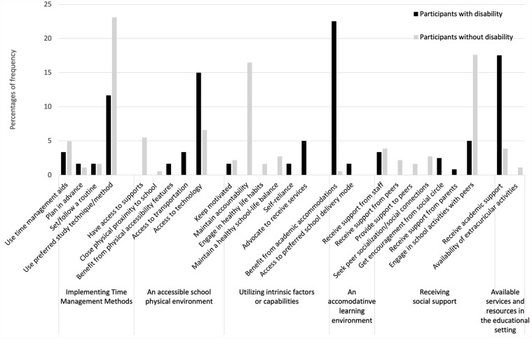 Participation Strategies Used by Young People With and Without Physical Disabilities.