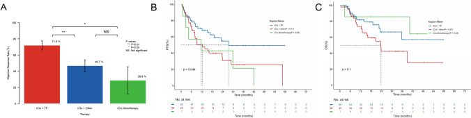 Clinical outcome and genomic biomarkers of immune checkpoint inhibitor-based therapies for cancer of unknown primary: a multicenter, real-world study.
