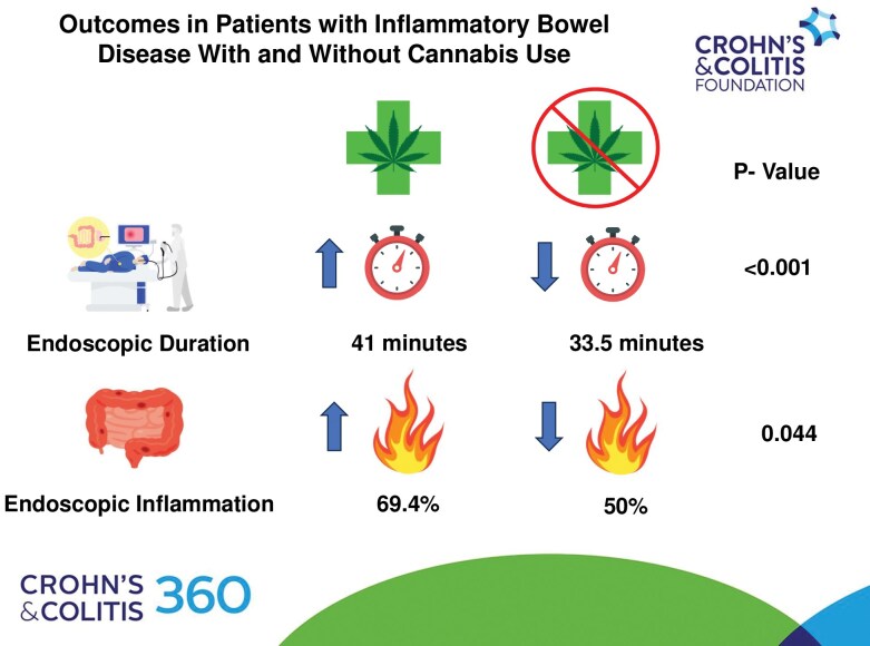 Cannabis use in Patients With Inflammatory Bowel Disease is Associated With Longer Endoscopic Duration and Endoscopic Inflammation.