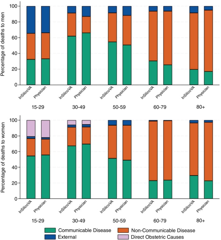 Evaluating the performance of verbal autopsy for assigning cause of death in older adults: A population-based cohort study in Karonga, Malawi.
