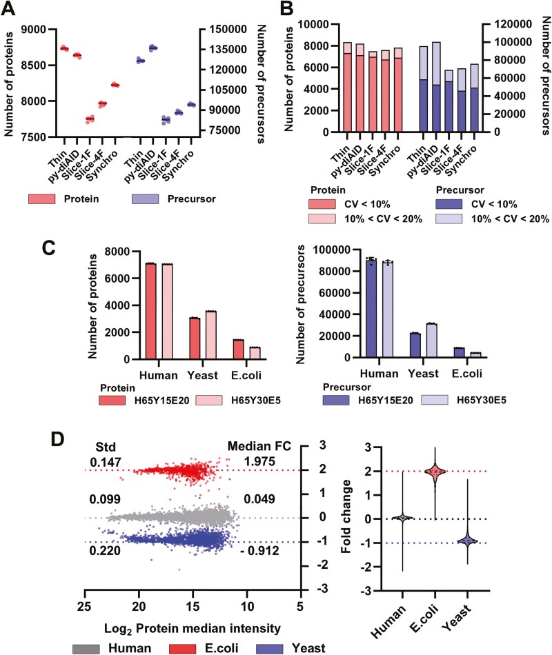 Thin-diaPASEF: diaPASEF for maximizing proteome coverage in single-shot proteomics.