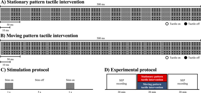 Effects of repetitive mechanical tactile stimulation interventions with stationary and moving patterns on paired-pulse depression.
