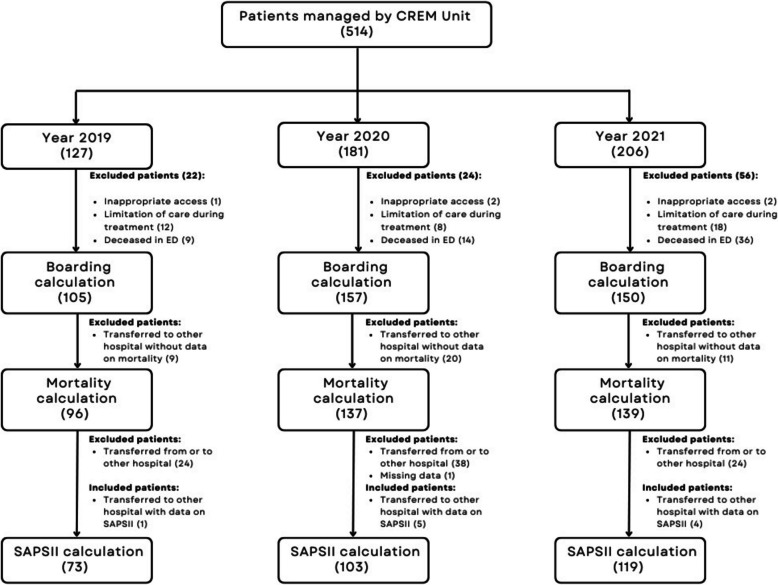 Critical emergency medicine unit: a new model to mitigate critically ill patient boarding in emergency department.
