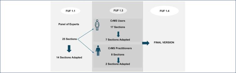 Translation and Cultural Adaptation of the Creighton Model FertilityCare™ System Follow-up Form to Brazilian Portuguese.