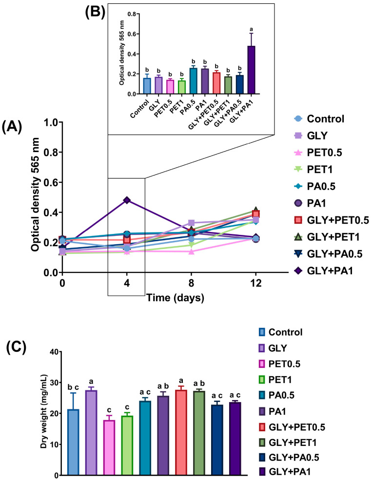Oxidative Stress, Phytochemical Screening, and Antioxidant Activity on Microalgae (<i>Arthrospira platensis</i>) After Exposure to Glyphosate and Microplastics.