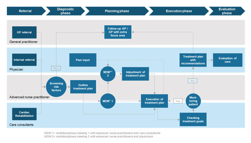 Regional Integrated Cardiovascular Risk Management Care Pathway in the Netherlands: Benefits and Working Mechanisms.