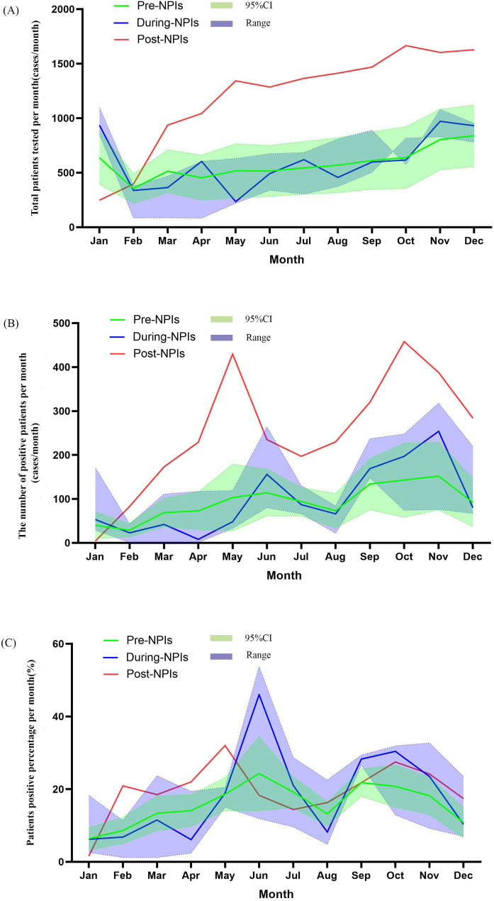 The epidemic trend of rhinovirus in children from 2013 to 2023: a large sample study in China.