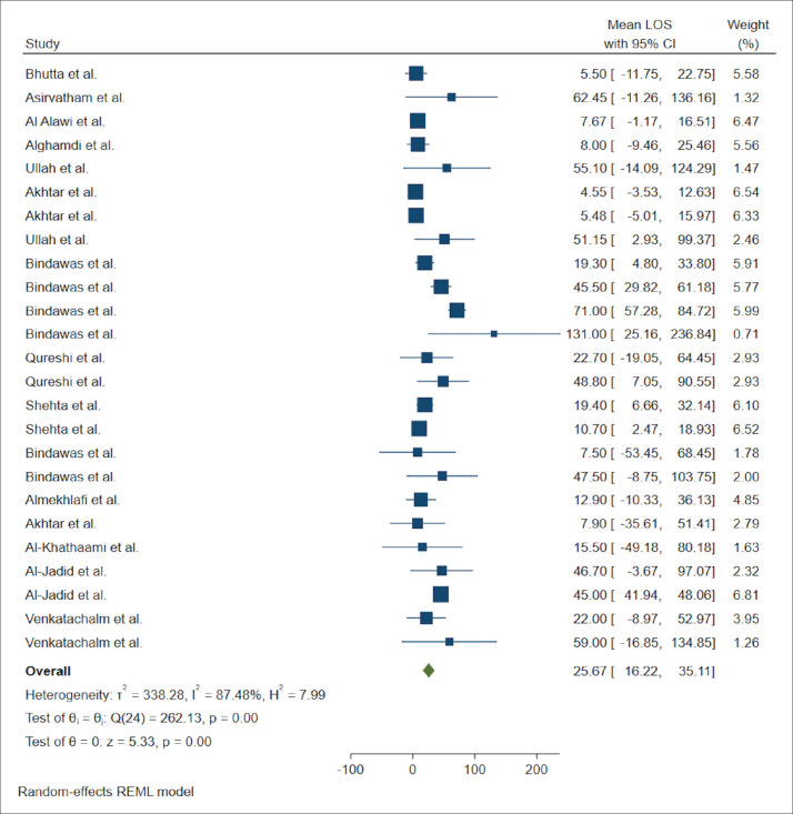 Length of stay in hospital and rehabilitation centers after stroke in Arab countries and Saudi Arabia: a systematic review and meta-analysis.