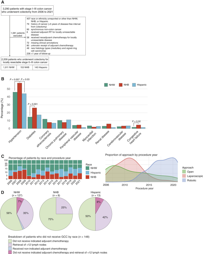 Assessing Racial Disparities in Guideline-Concordant Care and Clinical Outcomes after Surgical Resection of Nonmetastatic Colon Cancer at a Comprehensive Cancer Center.