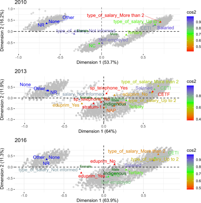 Socioeconomic and labor characterization and prevalence of chronic disease in the Colombian population in the periods 2010, 2013, and 2016: A multiple correspondence analysis.