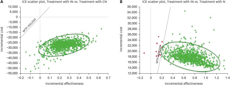 Relacorilant plus nab-paclitaxel for recurrent, platinum-resistant ovarian cancer: a cost-effectiveness study.