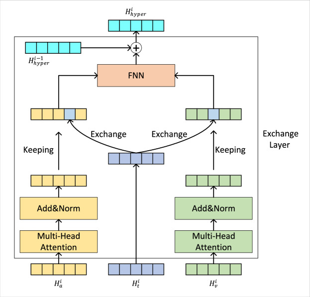 Adaptive multimodal transformer based on exchanging for multimodal sentiment analysis.