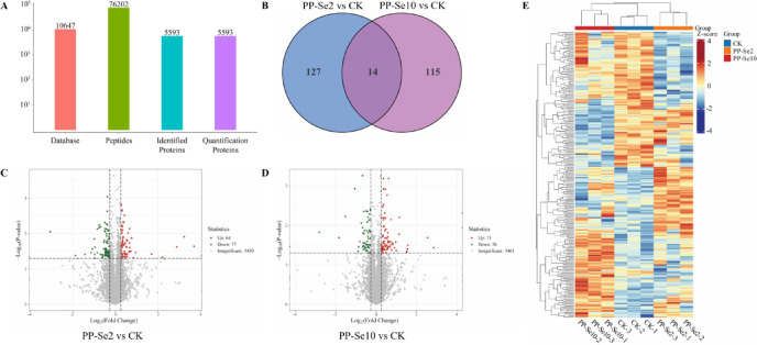 Astral-based DIA proteomics analysis reveals the effects of selenium on Pleurotus pulmonarius.