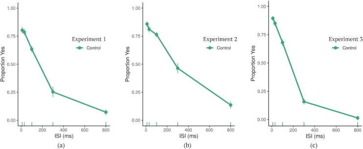 Regularities in temporal context influence the window of temporal integration.